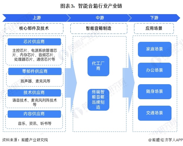 图表3：智能音箱行业产业链