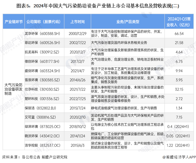 圖表5：2024年中國(guó)大氣污染防治設(shè)備產(chǎn)業(yè)鏈上市公司基本信息及營(yíng)收表現(xiàn)(二)