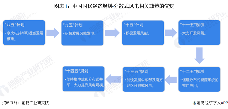 图表1：中国国民经济规划-分散式风电相关政策的演变