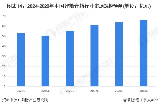 图表14：2024-2029年中国智能音箱行业市场规模预测(单位：亿元)