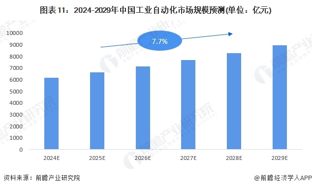 图表11：2024-2029年中国工业自动化市场规模预测(单位：亿元)