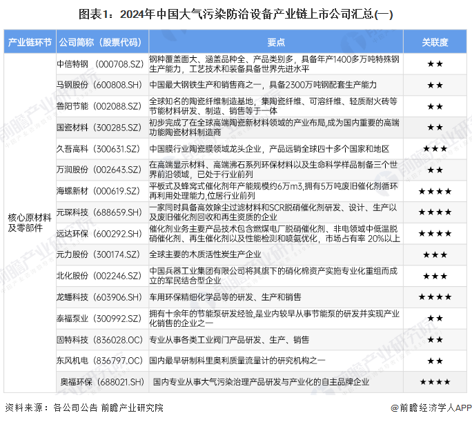 图表1：2024年中国大气污染防治设备产业链上市公司汇总(一)