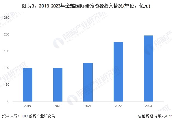 图表3：2019-2023年金蝶国际研发资源投入情况(单位：亿元)