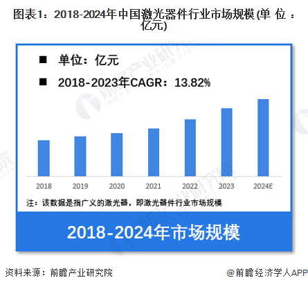 圖表1：2018-2024年中國激光器件行業(yè)市場規(guī)模(單位：億元)