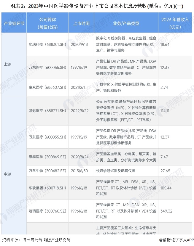 图表2：2023年中国医学影像设备产业上市公司基本信息及营收(单位：亿元)(一)