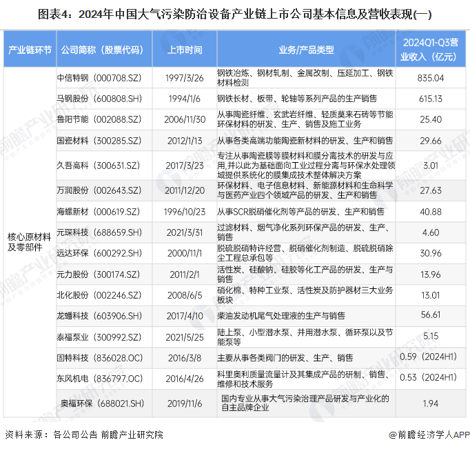 圖表4：2024年中國(guó)大氣污染防治設(shè)備產(chǎn)業(yè)鏈上市公司基本信息及營(yíng)收表現(xiàn)(一)