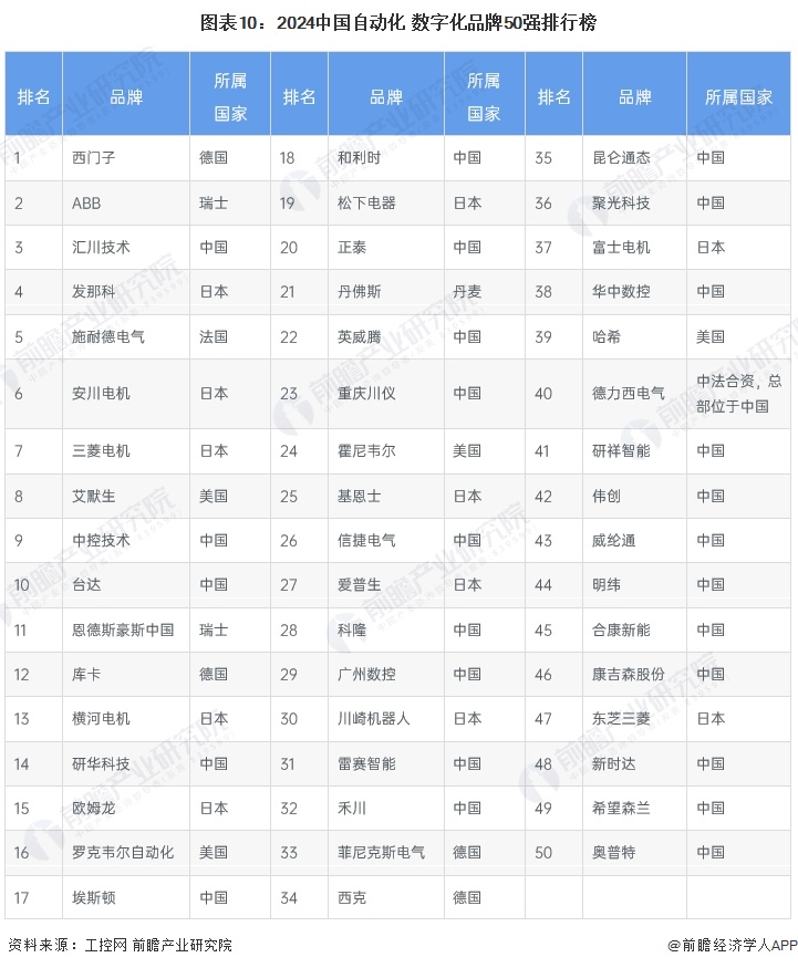 图表10：2024中国自动化+数字化品牌50强排行榜