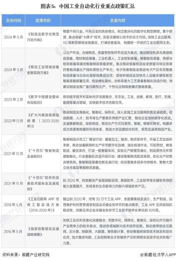 图表5：中国工业自动化行业重点政策汇总