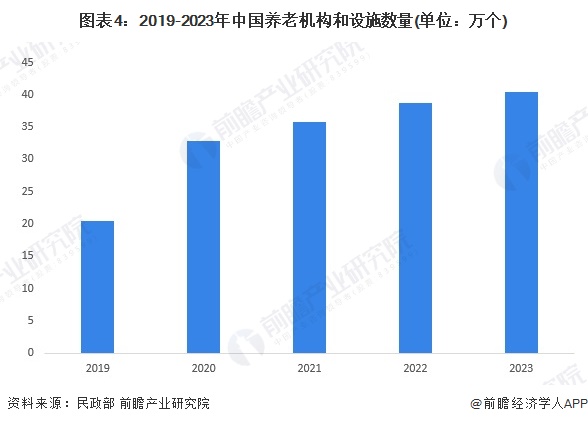 图表4：2019-2023年中国养老机构和设施数量(单位：万个)