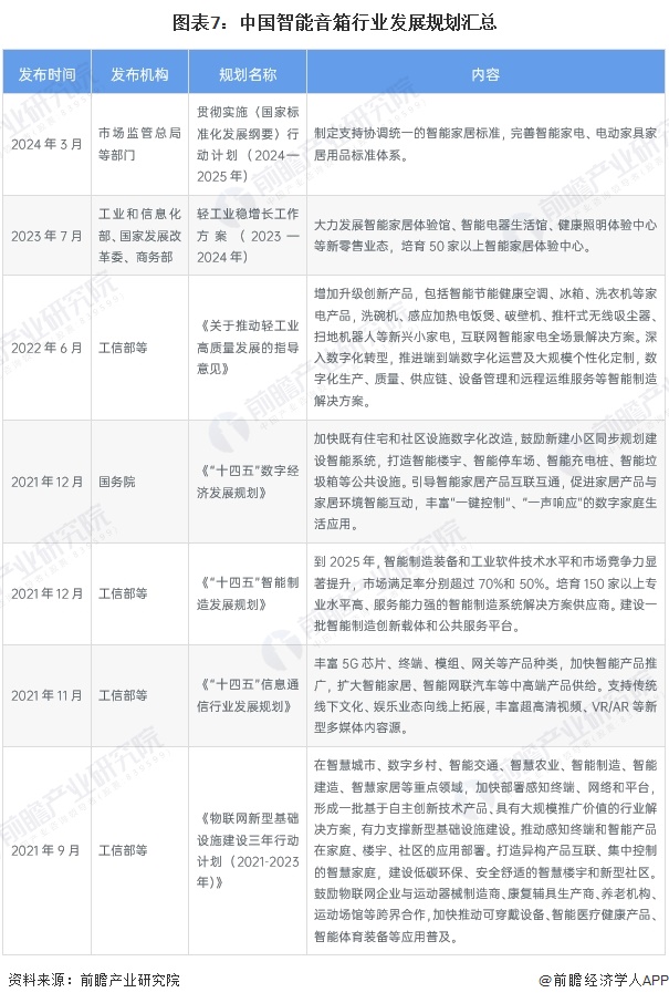 图表7：中国智能音箱行业发展规划汇总