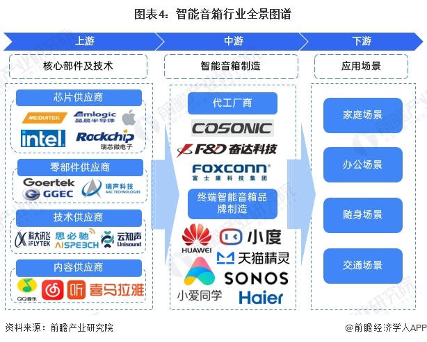 图表4：智能音箱行业全景图谱