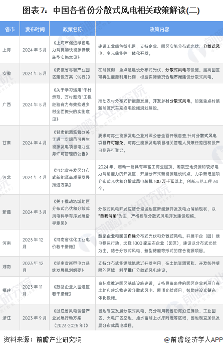 图表7：中国各省份分散式风电相关政策解读(二)