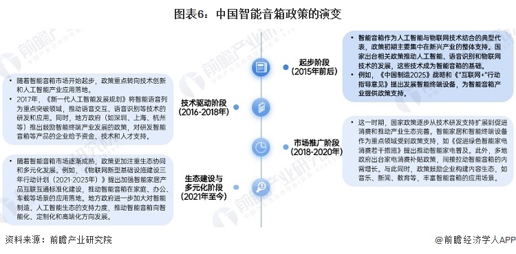 图表6：中国智能音箱政策的演变