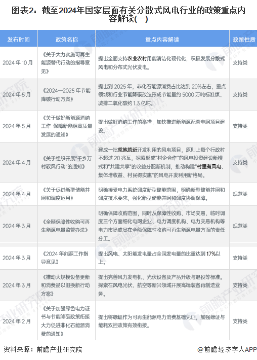 图表2：截至2024年国家层面有关分散式风电行业的政策重点内容解读(一)