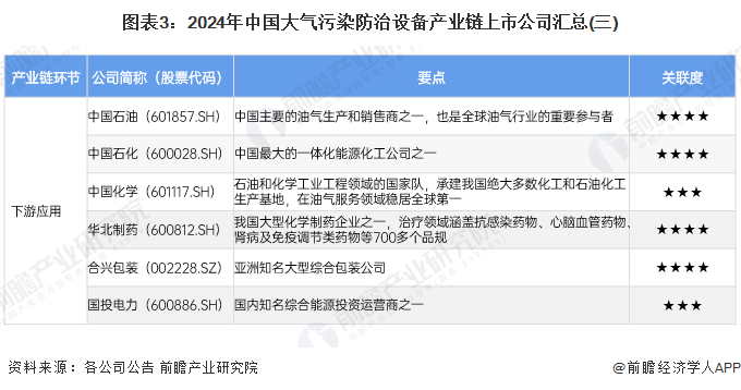 图表3：2024年中国大气污染防治设备产业链上市公司汇总(三)