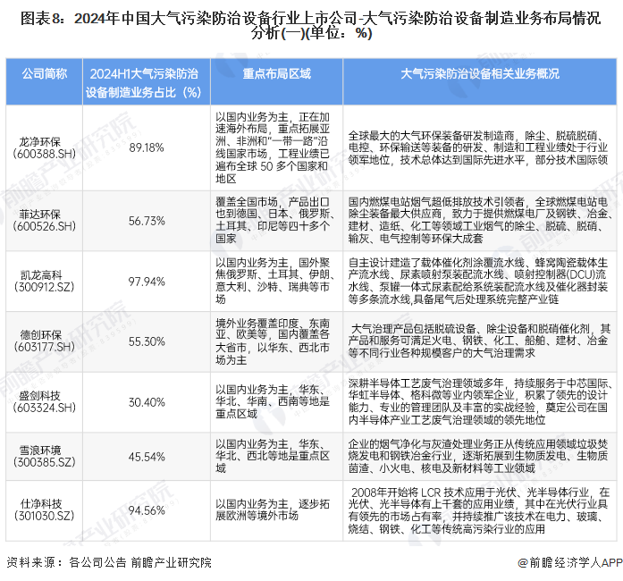 图表8：2024年中国大气污染防治设备行业上市公司-大气污染防治设备制造业务布局情况分析(一)(单位：%)