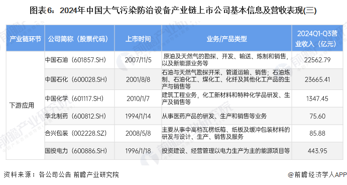 图表6：2024年中国大气污染防治设备产业链上市公司基本信息及营收表现(三)