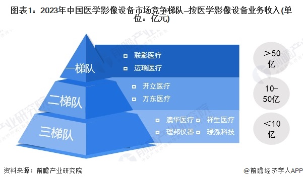 图表1：2023年中国医学影像设备市场竞争梯队—按医学影像设备业务收入(单位：亿元)