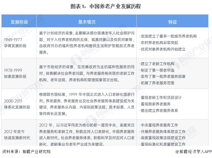 图表1：中国养老产业发展历程