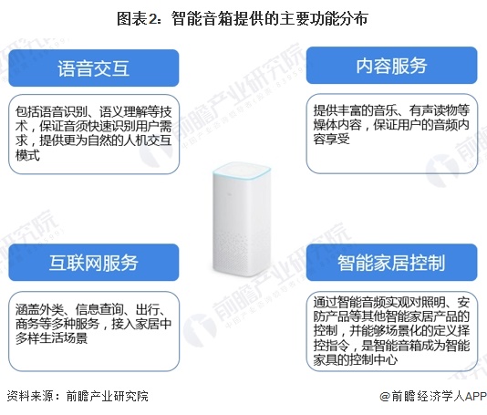 图表2：智能音箱提供的主要功能分布