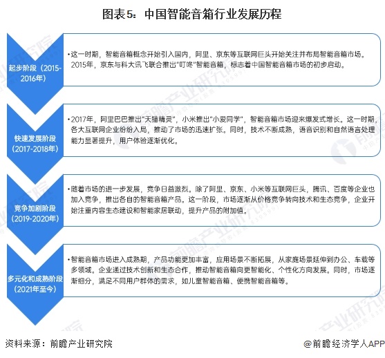 图表5：中国智能音箱行业发展历程