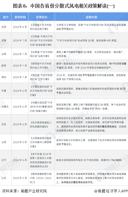 图表6：中国各省份分散式风电相关政策解读(一)