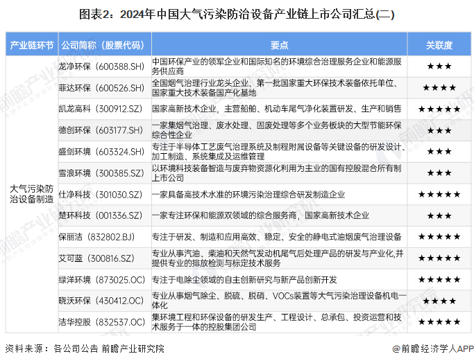 圖表2：2024年中國(guó)大氣污染防治設(shè)備產(chǎn)業(yè)鏈上市公司匯總(二)