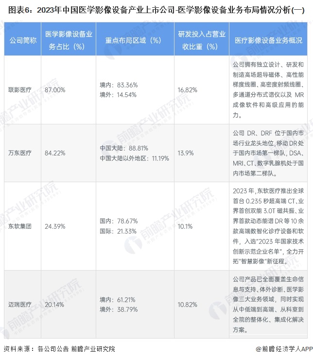 图表6：2023年中国医学影像设备产业上市公司-医学影像设备业务布局情况分析(一)