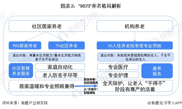 图表2：“9073”养老格局解析