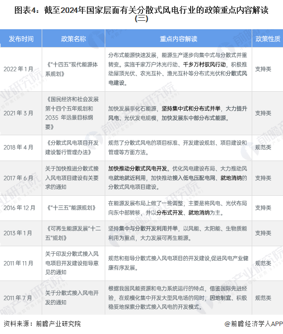 图表4：截至2024年国家层面有关分散式风电行业的政策重点内容解读(三)