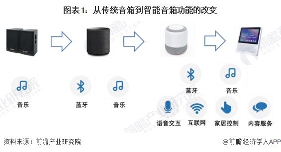 图表1：从传统音箱到智能音箱功能的改变