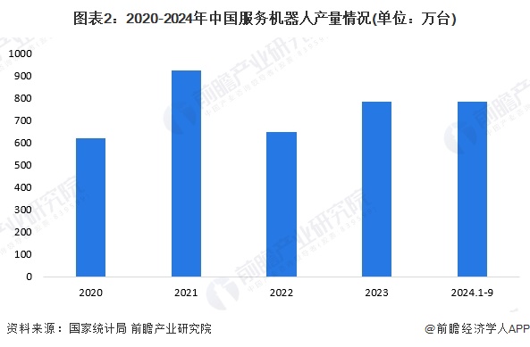 图表2：2020-2024年中国服务机器人产量情况(单位：万台)