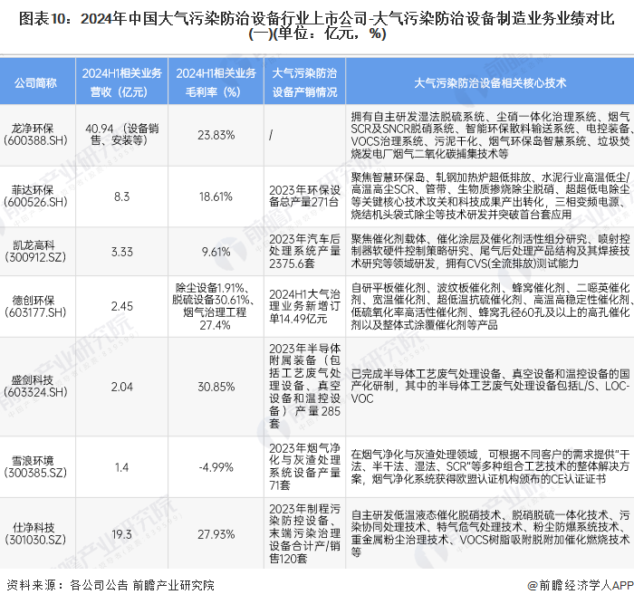 圖表10：2024年中國(guó)大氣污染防治設(shè)備行業(yè)上市公司-大氣污染防治設(shè)備制造業(yè)務(wù)業(yè)績(jī)對(duì)比(一)(單位：億元，%)