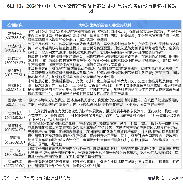 图表12：2024年中国大气污染防治设备上市公司-大气污染防治设备制造业务规划