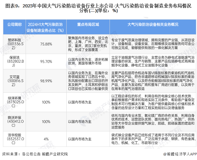 圖表9：2023年中國(guó)大氣污染防治設(shè)備行業(yè)上市公司-大氣污染防治設(shè)備制造業(yè)務(wù)布局情況分析(二)(單位：%)