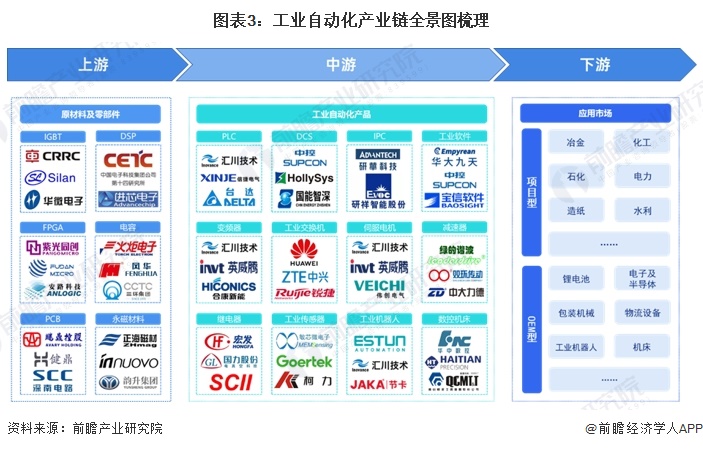 图表3：工业自动化产业链全景图梳理