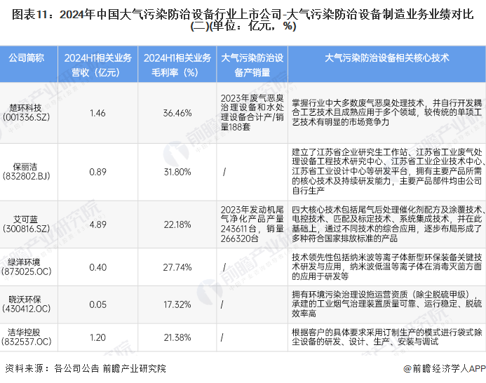 图表11：2024年中国大气污染防治设备行业上市公司-大气污染防治设备制造业务业绩对比(二)(单位：亿元，%)