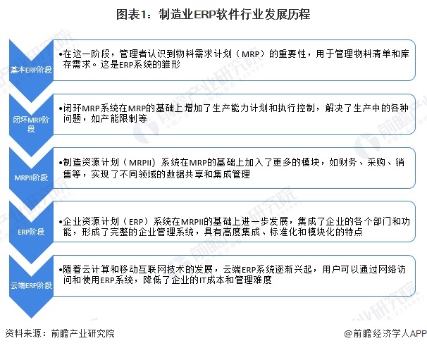 图表1：制造业ERP软件行业发展历程