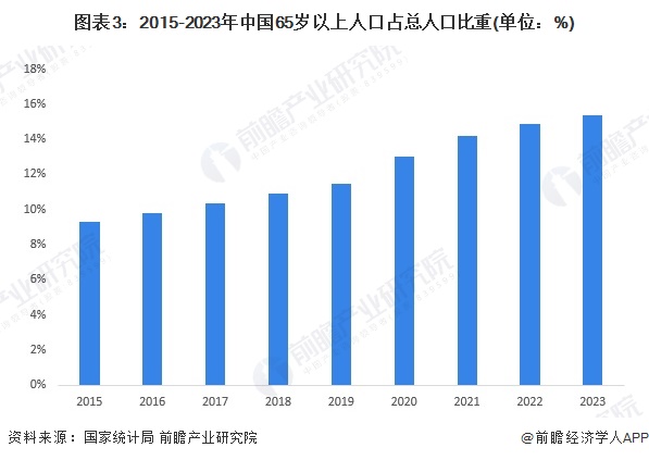 图表3：2015-2023年中国65岁以上人口占总人口比重(单位：%)