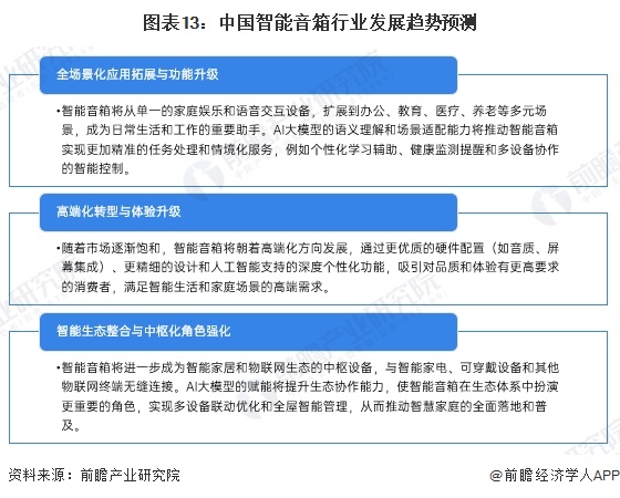 图表13：中国智能音箱行业发展趋势预测