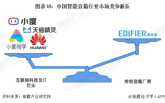 图表10：中国智能音箱行业市场竞争派系