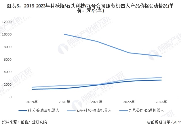 图表5：2019-2023年科沃斯/石头科技/九号公司服务机器人产品价格变动情况(单价：元/台套)