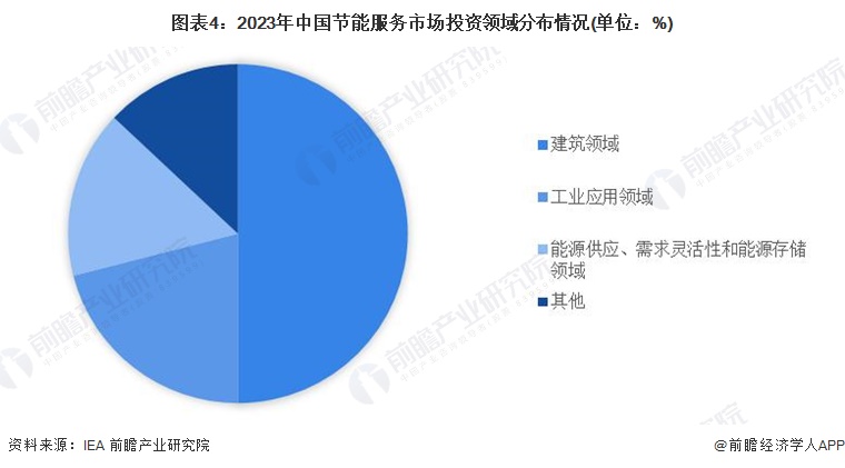 图表4：2023年中国节能服务市场投资领域分布情况(单位：%)