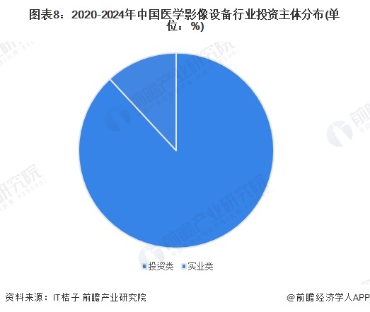 圖表8：2020-2024年中國醫(yī)學(xué)影像設(shè)備行業(yè)投資主體分布(單位：%)