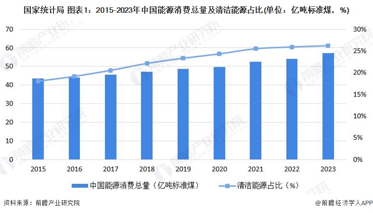 国家统计局 图表1：2015-2023年中国能源消费总量及清洁能源占比(单位：亿吨标准煤，%)