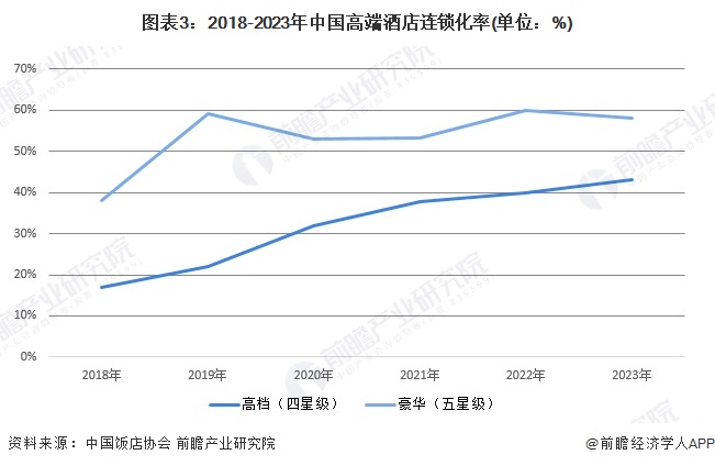 图表3：2018-2023年中国高端酒店连锁化率(单位：%)