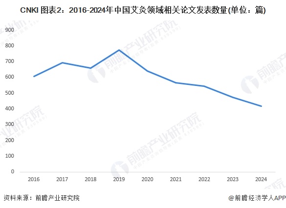 CNKI 圖表2：2016-2024年中國艾灸領(lǐng)域相關(guān)論文發(fā)表數(shù)量(單位：篇)