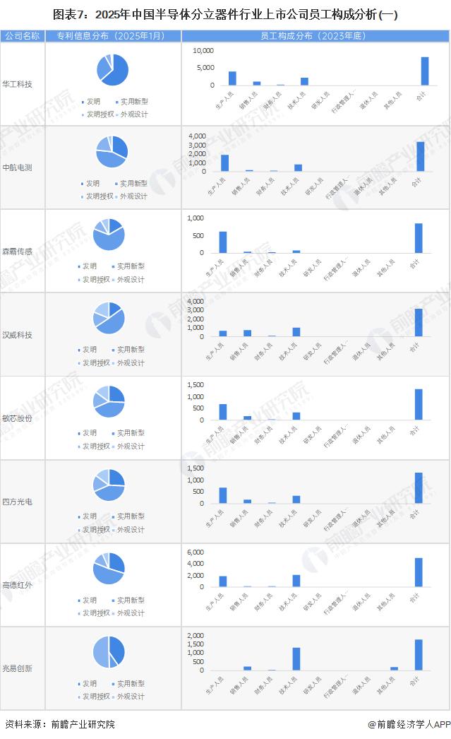 图表7：2025年中国半导体分立器件行业上市公司员工构成分析(一)