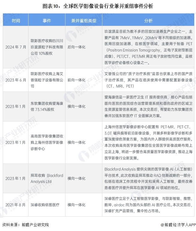 圖表10：全球醫(yī)學(xué)影像設(shè)備行業(yè)兼并重組事件分析