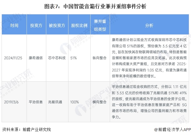 图表7：中国智能音箱行业兼并重组事件分析